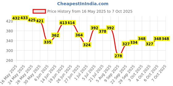 flipkart.com twist n turn Naughty Dancing Robot twist n turn Price History Graph from 16 May 2025 to 6 Oct 2025