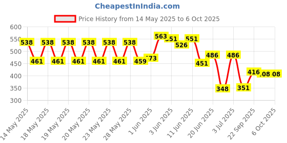 flipkart.com twist n turn Twist and Turn 9802 Red twist n turn Price History Graph from 14 May 2025 to 6 Oct 2025