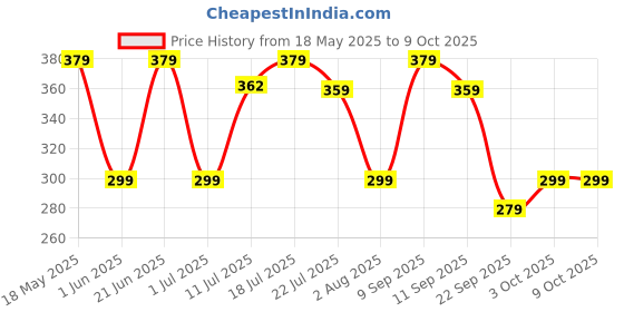 flipkart.com godrej aer Twist Petal Crush Pink Car Freshener Diffuser godrej aer Price History Graph from 18 May 2025 to 9 Oct 2025