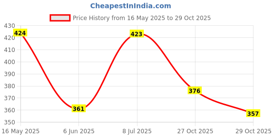 flipkart.com godrej Twist Rose Dashboard Air Freshener Diffuser godrej Price History Graph from 16 May 2025 to 27 Oct 2025