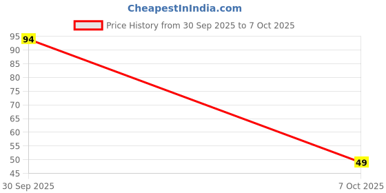 flipkart.com twist Sanitary Pads Ultra Thin XXL 320mm | 100% Cotton Soft & Rash-Free Pads | Sanitary Pad twist Price History Graph from 30 Sep 2025 to 7 Oct 2025