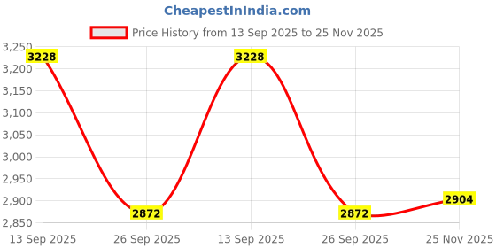 flipkart.com emndr Twist Stepper Machine with Resistance Bands, LCD Monitor, Tone Your Buttocks Stepper emndr Price History Graph from 13 Sep 2025 to 25 Nov 2025