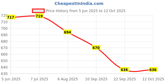 flipkart.com authfort Twist stickerelss Magic & High Speed 3x3 Megaminx Pentagonal Cube authfort Price History Graph from 5 Jun 2025 to 11 Oct 2025