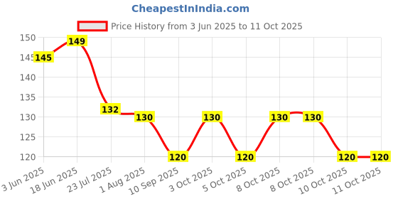 flipkart.com prismapac Twist-Top & Hair Root Applicator Bottle Combo for Oil, Serum, Shampoo & Medicine 100 ml Bottle prismapac Price History Graph from 3 Jun 2025 to 11 Oct 2025