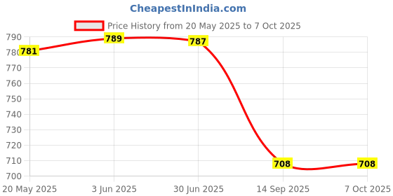 flipkart.com twist99 Men Pyjama twist99 Price History Graph from 20 May 2025 to 7 Oct 2025