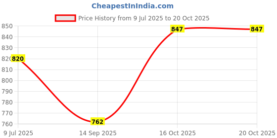 flipkart.com twist99 Men Pyjama twist99 Price History Graph from 9 Jul 2025 to 20 Oct 2025