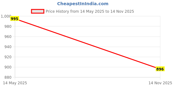 flipkart.com twist99 Men Pyjama twist99 Price History Graph from 14 May 2025 to 14 Nov 2025