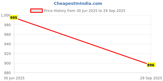flipkart.com twist99 Men Pyjama twist99 Price History Graph from 30 Jun 2025 to 29 Sep 2025