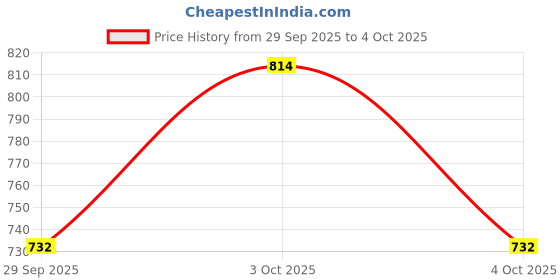 flipkart.com twist99 Men Pyjama twist99 Price History Graph from 29 Sep 2025 to 4 Oct 2025