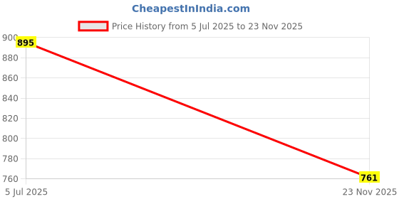 flipkart.com twist99 Men Pyjama twist99 Price History Graph from 5 Jul 2025 to 23 Nov 2025