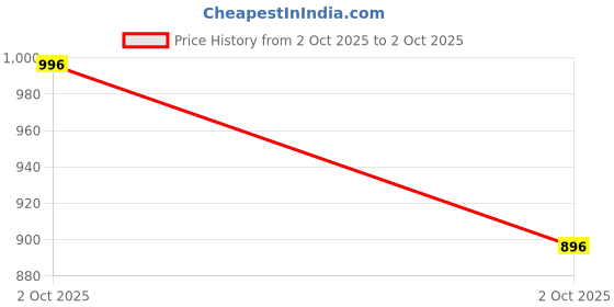 flipkart.com twist99 Men Pyjama twist99 Price History Graph from 2 Oct 2025 to 2 Oct 2025