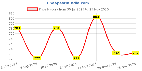 flipkart.com Twist99 Mens Pyjama Pant Men Pyjama twist99 Price History Graph from 30 Jul 2025 to 25 Nov 2025