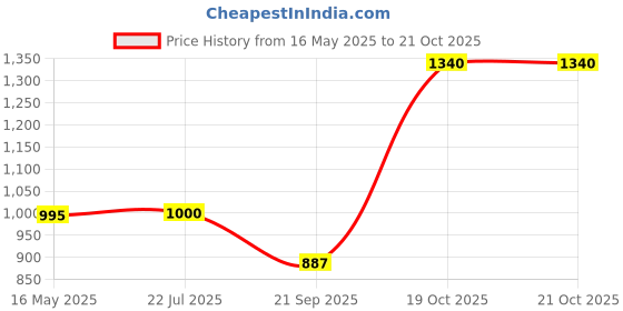 flipkart.com twist99 Pack of 2 Men Pyjama twist99 Price History Graph from 16 May 2025 to 19 Oct 2025