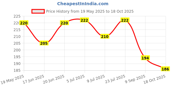 flipkart.com ya qi li twisted 3 x3 speed cube ya qi li Price History Graph from 19 May 2025 to 18 Oct 2025