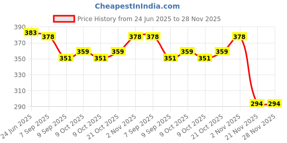 flipkart.com vmps Twisted 3mm 200 Meters Macrame Thread for Craft vmps Price History Graph from 24 Jun 2025 to 28 Nov 2025