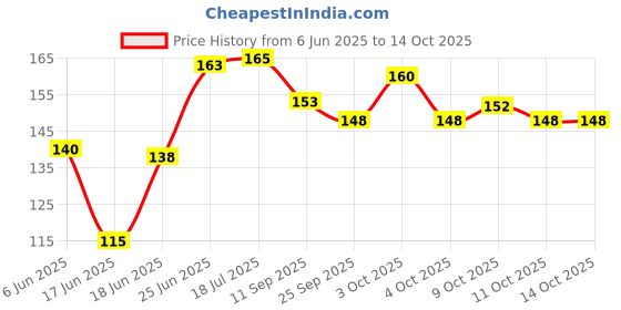 flipkart.com ljl traders Twisted Burlap Jute Twine Rope 120 m Brown ljl traders Price History Graph from 6 Jun 2025 to 14 Oct 2025