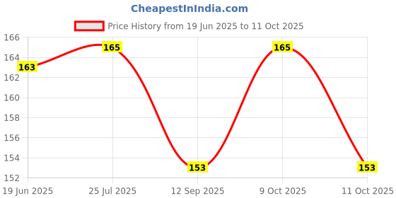 flipkart.com ljl traders Twisted Burlap Jute Twine Rope Brown ljl traders Price History Graph from 19 Jun 2025 to 11 Oct 2025