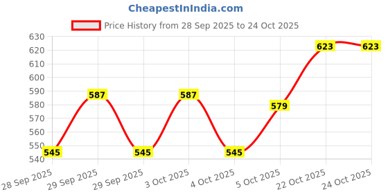 flipkart.com raindrops Twisted Cotton ropes for Drying Clothes,Crafting,Wall Hanging,Swing,Macrame 3Pcs White raindrops Price History Graph from 28 Sep 2025 to 24 Oct 2025