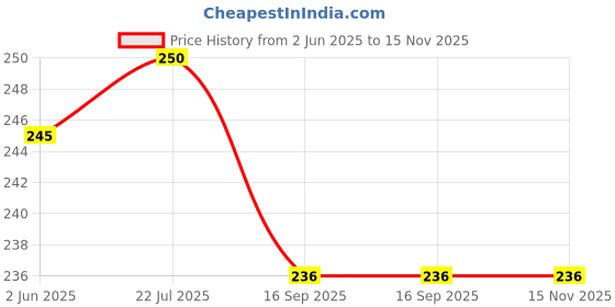 flipkart.com aasons Twisted Metal Wire Cup Brush 3”(75mm) x M10 With Adaptor Wheel Brush aasons Price History Graph from 2 Jun 2025 to 15 Nov 2025