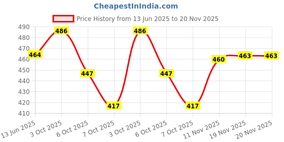 flipkart.com barkz & cllawz Twisted Rawhide Chew Stick for Dog Food All Life Stages Chicken Mutton Dog Chew Chicken 1 kg Dry Adult Dog Food barkz & cllawz Price History Graph from 13 Jun 2025 to 20 Nov 2025