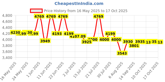 flipkart.com bajaj Twister 750 W Mixer Grinder bajaj Price History Graph from 16 May 2025 to 13 Oct 2025