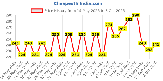 flipkart.com alornika Twister AB Exercise Acupressure Fat Burning Weight Loss Step Machine Ab tummy Ab Exerciser alornika Price History Graph from 14 May 2025 to 8 Oct 2025