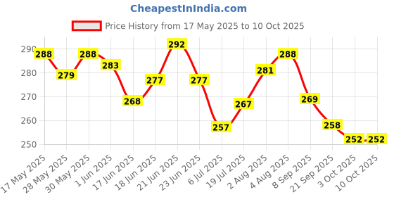 flipkart.com wib Twister Ab Exerciser wib Price History Graph from 17 May 2025 to 9 Oct 2025