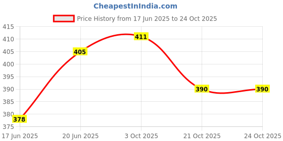 flipkart.com imad trading TWISTER AND SHINE Bike Headlight Grill imad trading Price History Graph from 17 Jun 2025 to 24 Oct 2025