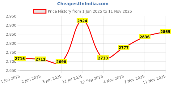 flipkart.com spike Twister and Tummy Trimmer Combo Ab Exerciser spike Price History Graph from 1 Jun 2025 to 11 Nov 2025