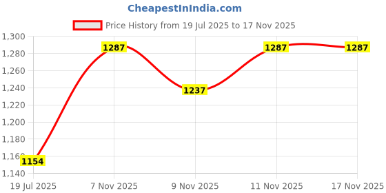 flipkart.com homesake Twister Cage Pendant Lighting with Glass Shades Fixture, Oval Glass Pendants Ceiling Lamp homesake Price History Graph from 19 Jul 2025 to 17 Nov 2025