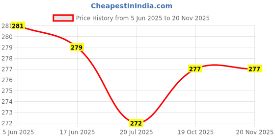 flipkart.com ipllive Twister for Weight Loss Waist Trimmer | Tummy twister | Body Toner Ab Exerciser Ab Exerciser ipllive Price History Graph from 5 Jun 2025 to 18 Nov 2025