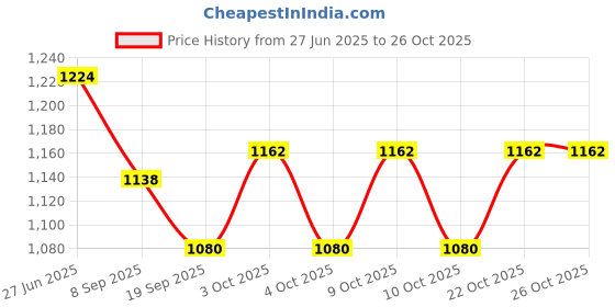 flipkart.com littlewish Twister Hopscotch Active Indoor Play with Rings Game for Kids Hopscotch Game littlewish Price History Graph from 27 Jun 2025 to 26 Oct 2025