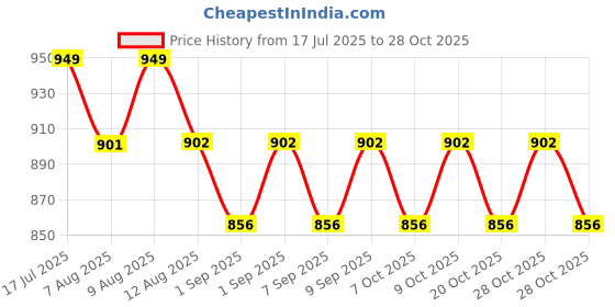 flipkart.com zuuluzrs Twister Hopscotch Kids Game - 13 Rings and 16 Connectors, 1 Spinner zuuluzrs Price History Graph from 17 Jul 2025 to 28 Oct 2025