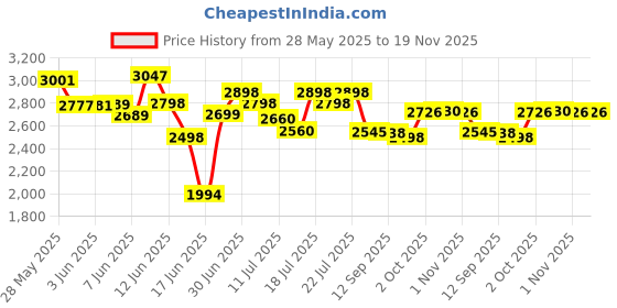 flipkart.com impex Twister Plus Tower Fan impex Price History Graph from 28 May 2025 to 18 Nov 2025