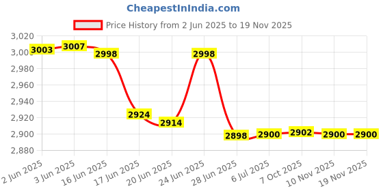 flipkart.com impex Twister Plus Tower Fan 430 Tower Fan impex Price History Graph from 2 Jun 2025 to 17 Nov 2025