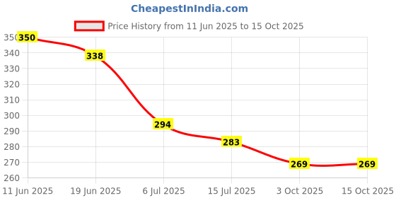 flipkart.com shopeleven Twister Stepper Full Body Exerciser Workout Magnetic Accupressure Fat Buster Ab Exerciser shopeleven Price History Graph from 11 Jun 2025 to 15 Oct 2025