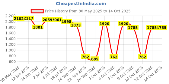 flipkart.com toys r us avigo Twister Swing Car Push ride-on for Kids with LED Wheels, Car Non Battery Operated Ride On toys r us avigo Price History Graph from 30 May 2025 to 12 Oct 2025