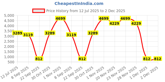 flipkart.com toys r us avigo Twister Swing Car Push ride-on for Kids with LED Wheels, Car Non Battery Operated Ride On toys r us avigo Price History Graph from 12 Jul 2025 to 2 Dec 2025