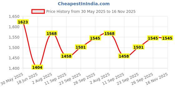 flipkart.com baby tone TWISTER SWING CAR WITH LIGHT & MUSIC FOR 2 TO 5 YR KIDS (BLUE, Silver) Car Battery Operated Ride On baby tone Price History Graph from 30 May 2025 to 16 Nov 2025