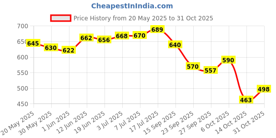 flipkart.com abtrix with ab Twisting Waist Disc, Body Shaping Twister Board with Magnets & Beads for Fitness Ab Exerciser abtrix with ab Price History Graph from 20 May 2025 to 31 Oct 2025