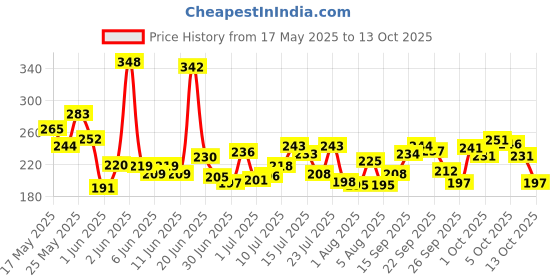 flipkart.com shopeleven Twisting Waist Disc, Body Shaping Twisting Waist Machine Ab Exerciser shopeleven Price History Graph from 17 May 2025 to 13 Oct 2025