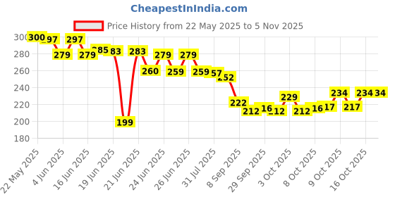 flipkart.com tridev enterprises Twisting Waist Disc, Body Shaping Twisting Waist Machine Ab Exerciser tridev enterprises Price History Graph from 22 May 2025 to 4 Nov 2025