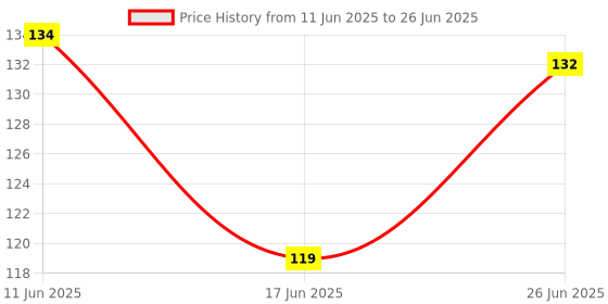 flipkart.com maxi Twisty Junior Soft Toothbrush maxi Price History Graph from 11 Jun 2025 to 26 Jun 2025