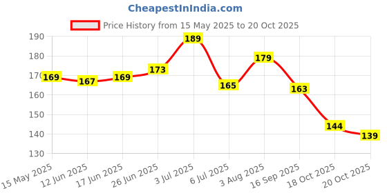 flipkart.com nest glory Twisty Metallic Purple Spiral Candles - 12pc, Twisty Candles for Birthday Candle Candle nest glory Price History Graph from 15 May 2025 to 20 Oct 2025
