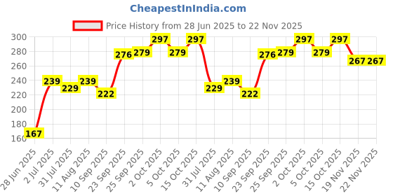 flipkart.com white popcorn Twisty Pull String Flying Saucers pack of 40 white popcorn Price History Graph from 28 Jun 2025 to 22 Nov 2025