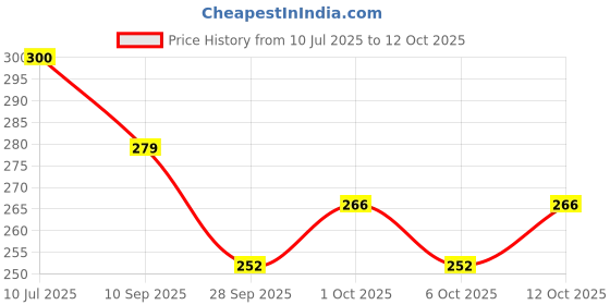 flipkart.com authfort Twisty Speed Cube 3X3X3 Twisted Magic Cube Puzzle authfort Price History Graph from 10 Jul 2025 to 12 Oct 2025