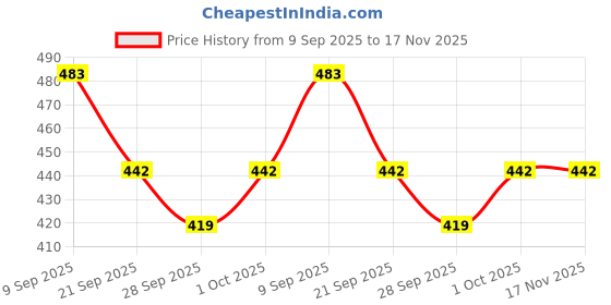 flipkart.com twisty the boba station "Bubble Tea Kit – Hazelnut Coffee Popping Pearls, Powder, Straws, 3 Servings" Assorted Gift Box twisty the boba station Price History Graph from 9 Sep 2025 to 17 Nov 2025