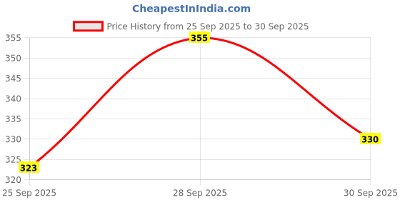 flipkart.com twixxle Analog-Digital White Clock twixxle Price History Graph from 25 Sep 2025 to 30 Sep 2025