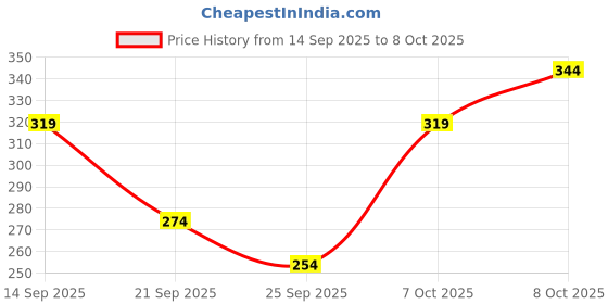 flipkart.com twixxle Analog Silver Clock twixxle Price History Graph from 14 Sep 2025 to 8 Oct 2025