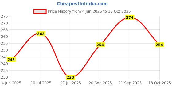 flipkart.com twixxle Digital White Clock twixxle Price History Graph from 4 Jun 2025 to 13 Oct 2025